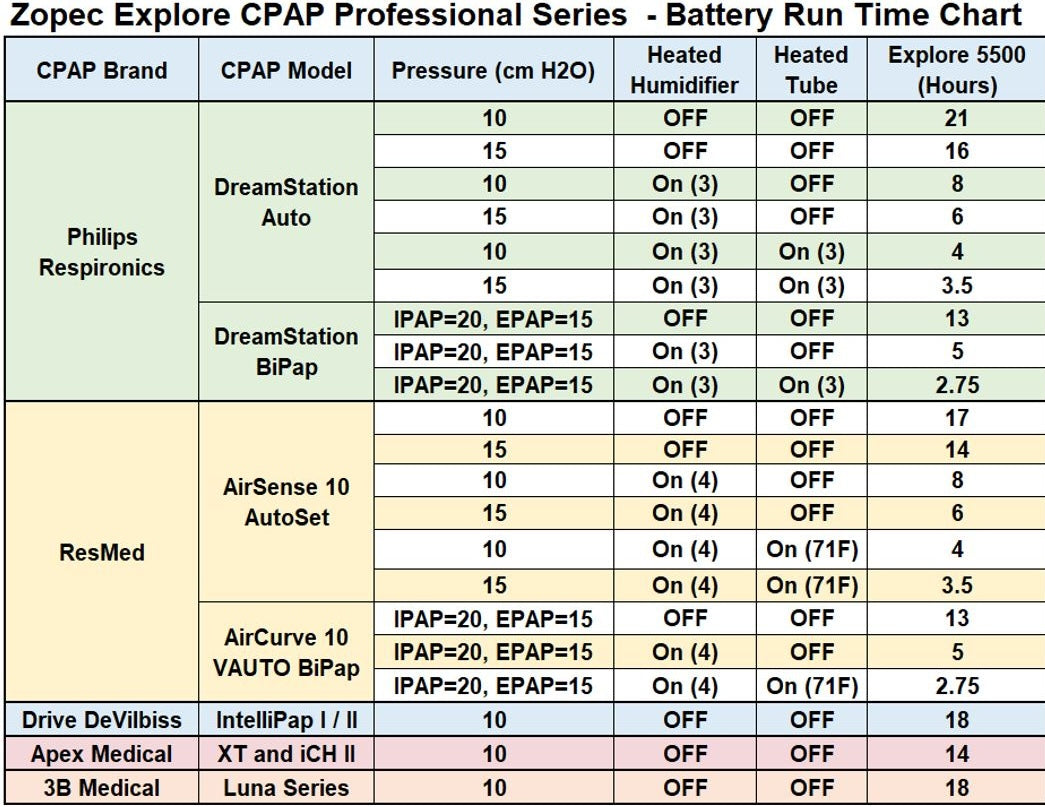 Zopec Explore 5500 Battery - Zopec Medical -  NSW CPAP